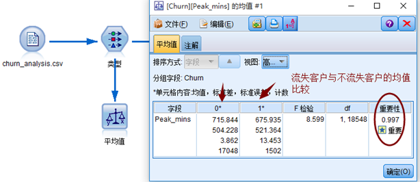 电信用户流失分析python数据预处理 电信用户数据分析spss_群组_12