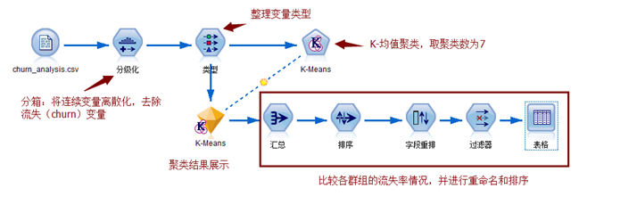 电信用户流失分析python数据预处理 电信用户数据分析spss_群组_13