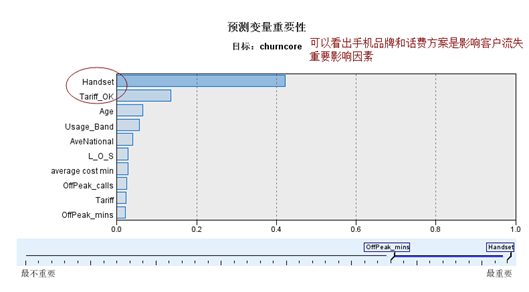 电信用户流失分析python数据预处理 电信用户数据分析spss_SQL_39