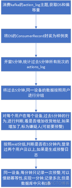 spark 实时数据处理 spark实时数仓_分布式