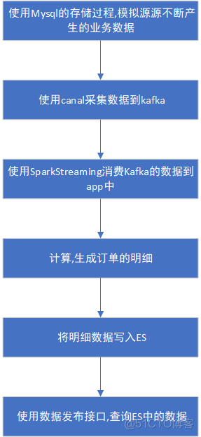 spark 实时数据处理 spark实时数仓_分布式_13