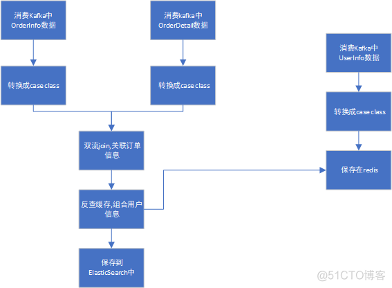 spark 实时数据处理 spark实时数仓_大数据_14