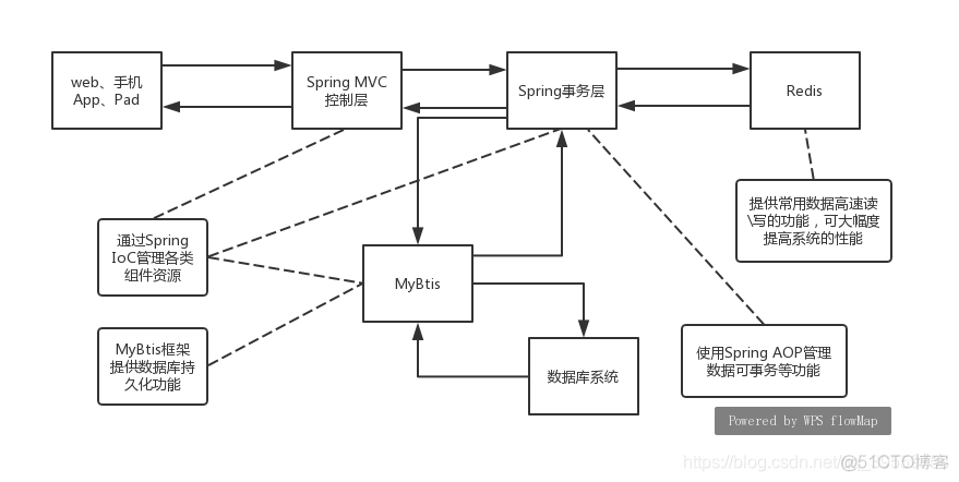 redis的ops是什么意思 什么叫 redis oom_SQL