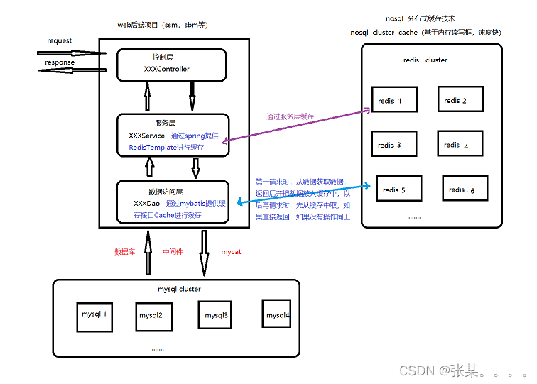 ssm如何整合redis redis整合mybatis_ssm如何整合redis