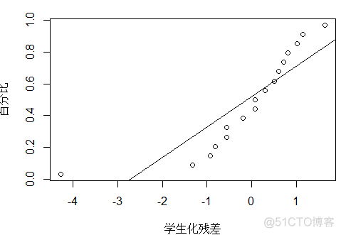 r语言在精算中的应用 r语言经济分析_方差分析_07