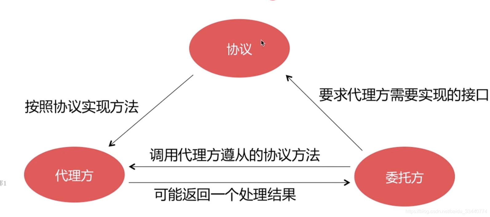 ios是怎么调用分类中的方法的 ios 分类的作用_ios是怎么调用分类中的方法的