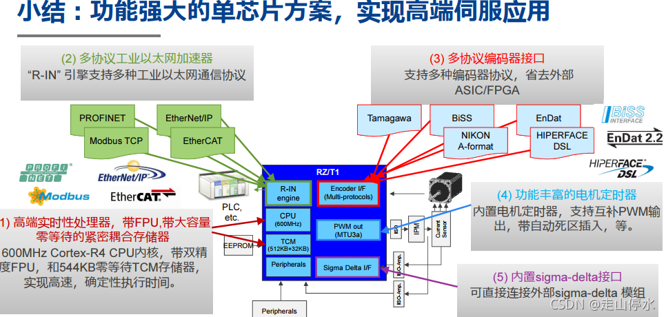 NetBIOS编码原理 biss编码器_C2000_08