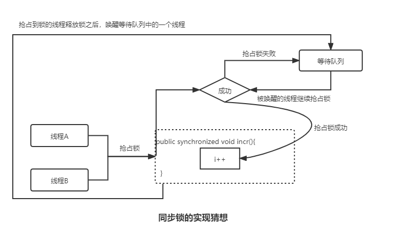 Android Lock 同步 android 同步锁原理_database