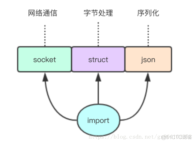 ruoyi框架调用python pythonrpc框架_PRC_02