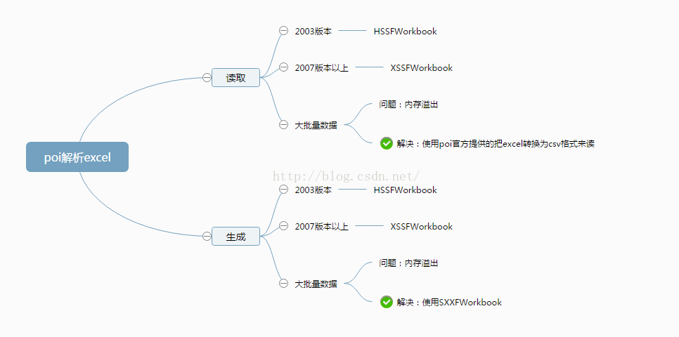 poi上传Excel Java堆溢出 poi写入excel内存溢出_xml