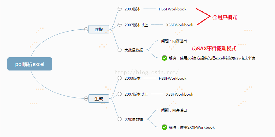 poi上传Excel Java堆溢出 poi写入excel内存溢出_apache_02