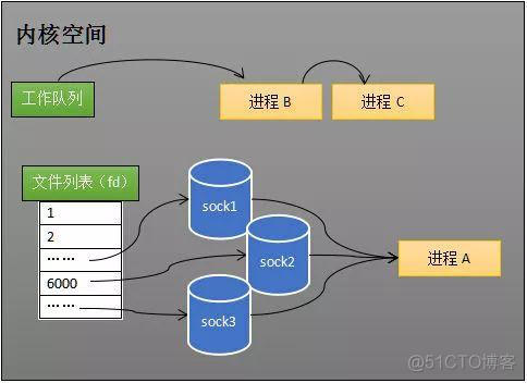 redis多路复用IO redis 多路io复用_redis