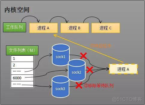 redis多路复用IO redis 多路io复用_redis多路复用IO_02