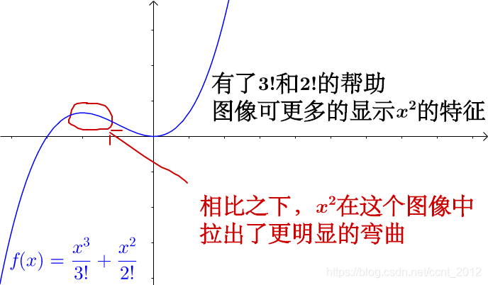 python如何用泰勒公式求正弦值 泰勒公式的取值范围_多项式_20