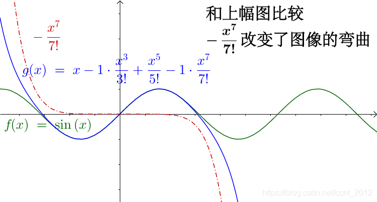 python如何用泰勒公式求正弦值 泰勒公式的取值范围_多项式_31