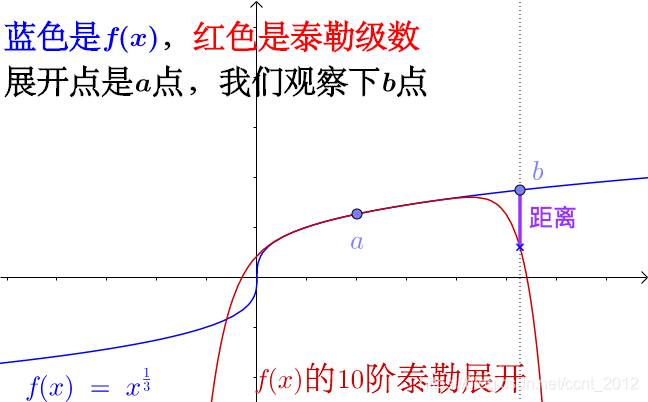 python如何用泰勒公式求正弦值 泰勒公式的取值范围_多项式_42