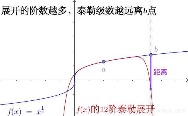 python如何用泰勒公式求正弦值 泰勒公式的取值范围_维基百科_43