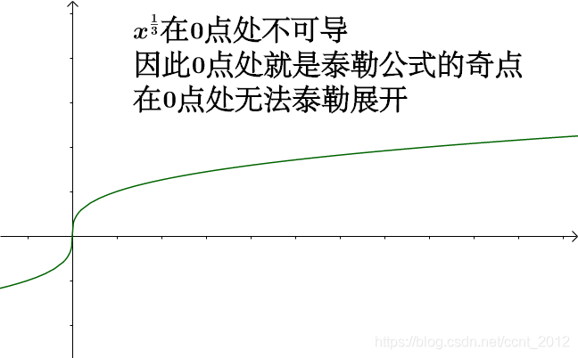 python如何用泰勒公式求正弦值 泰勒公式的取值范围_多项式_46