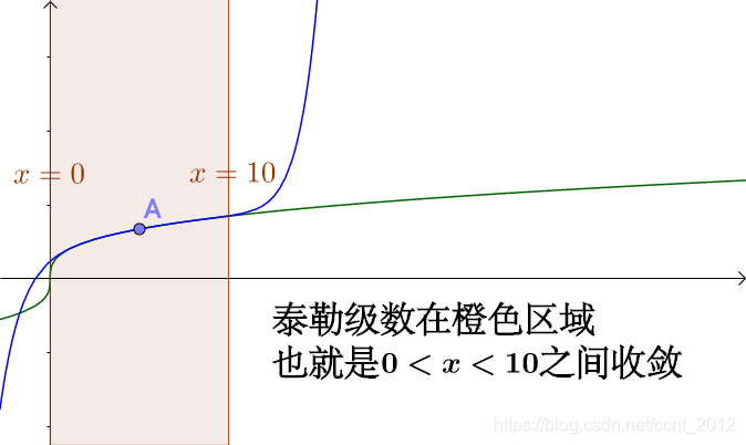 python如何用泰勒公式求正弦值 泰勒公式的取值范围_多项式_55