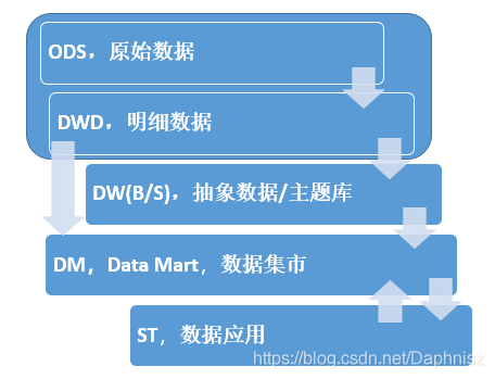 数据仓库工具hive 的数据模型 hive数据仓库建模_大数据