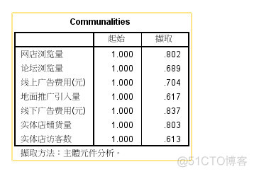 画变量载荷图R语言 载荷spss_画变量载荷图R语言_05