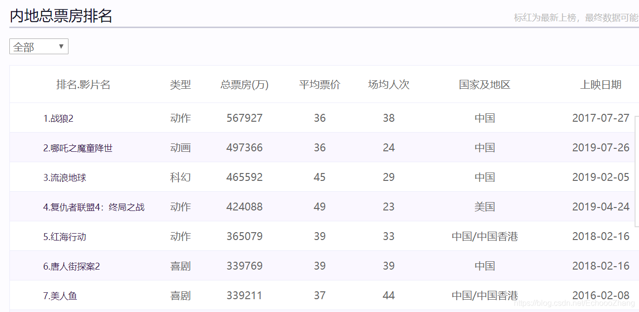 python猫眼电影票房预测模型构建 基于python电影票房分析_python猫眼电影票房预测模型构建