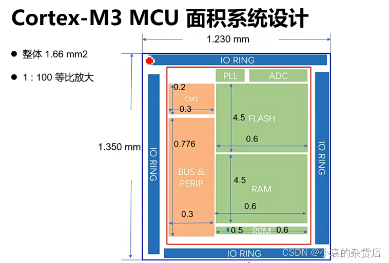 mcu架构师是什么意思 mcu结构图_mcu架构师是什么意思_02