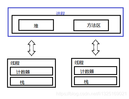 java进程与线程的区别是什么 java进程和线程的关系_时间段