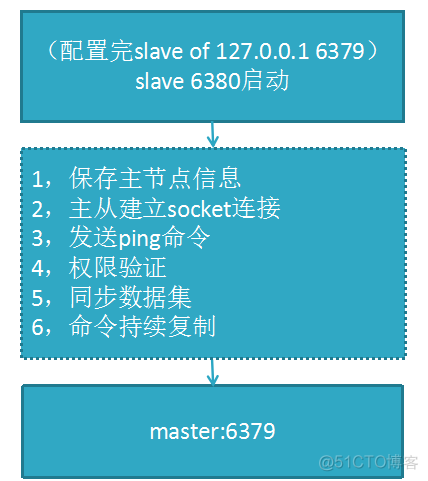 helm不是主从复制redis集群 redis主从复制的特点_主从复制