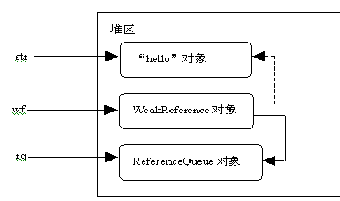 Java对象没有引用 java对象的引用类型_软引用