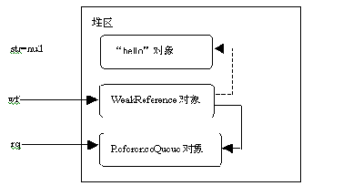 Java对象没有引用 java对象的引用类型_java3种引用类型_02