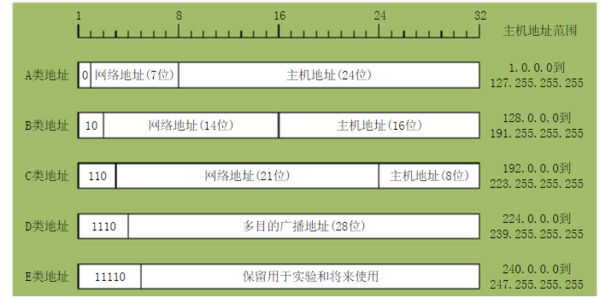 java 将子网掩码转换成二进制 子网掩码转化为二进制_网络地址