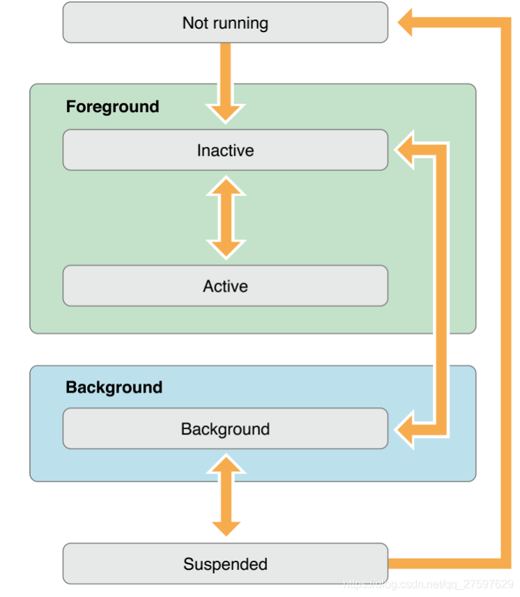 ios sdk 生命周期 ios的生命周期_应用程序