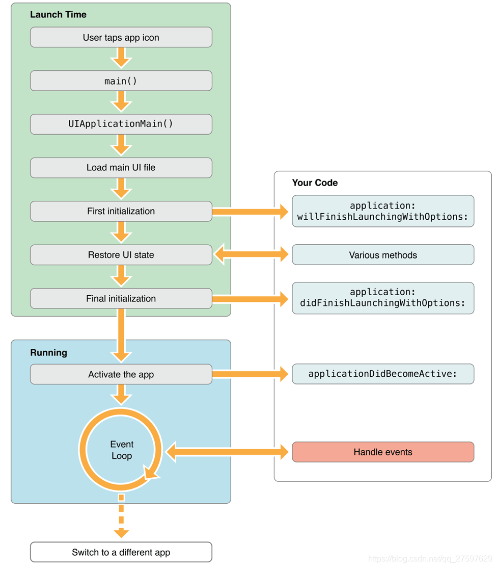 ios sdk 生命周期 ios的生命周期_应用程序_02