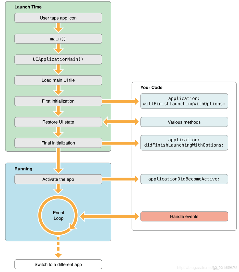 ios sdk 生命周期 ios的生命周期_应用程序_02