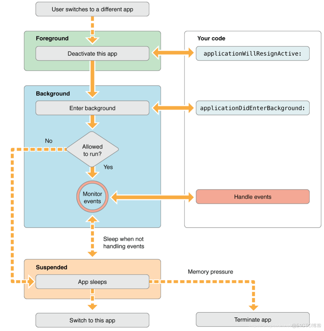 ios sdk 生命周期 ios的生命周期_App_03