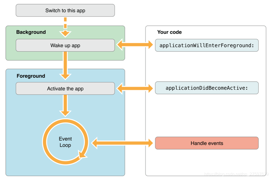 ios sdk 生命周期 ios的生命周期_ios sdk 生命周期_04