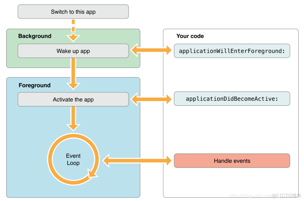 ios sdk 生命周期 ios的生命周期_应用程序_04