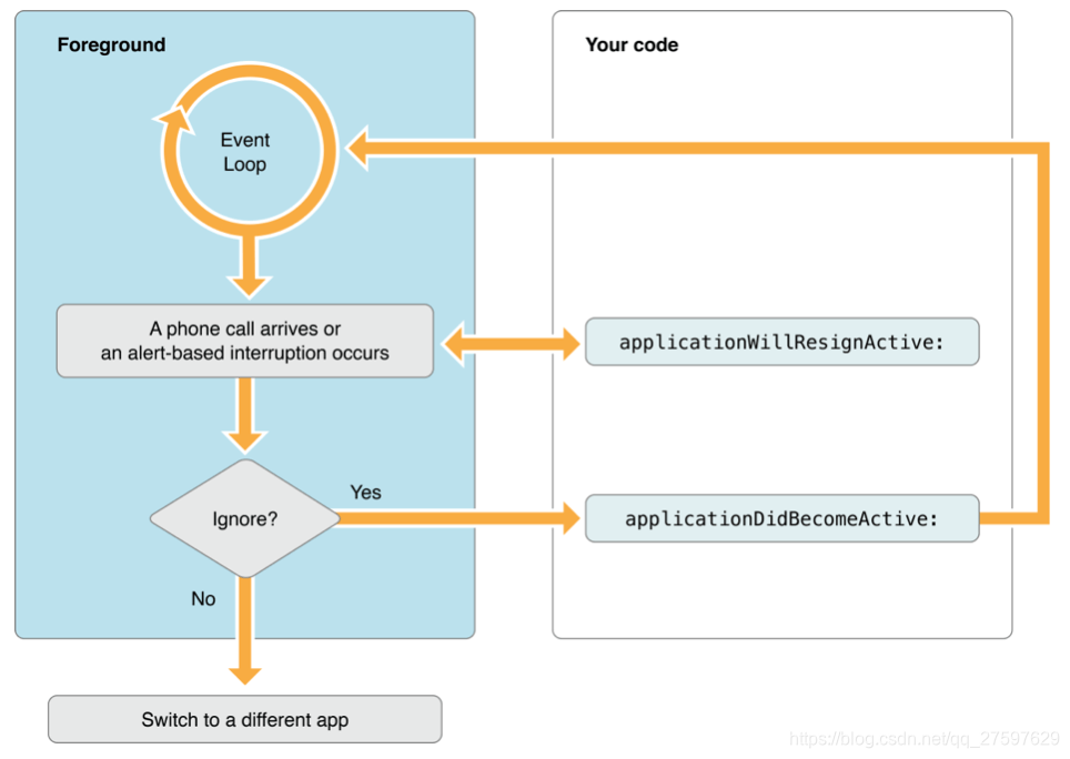 ios sdk 生命周期 ios的生命周期_应用程序_05