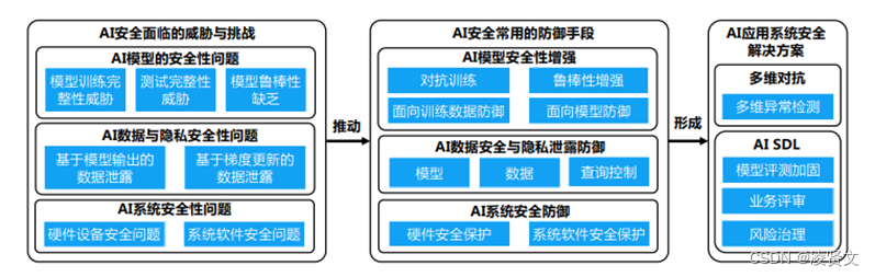 人工智能安全的体系架构 人工智能安全问题_网络