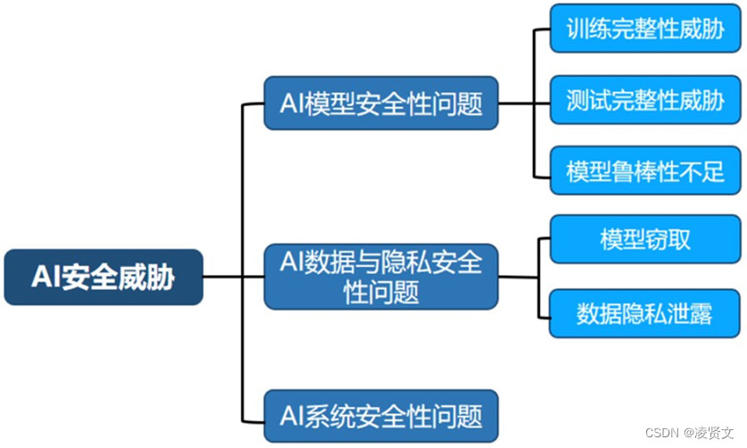 人工智能安全的体系架构 人工智能安全问题_人工智能_02