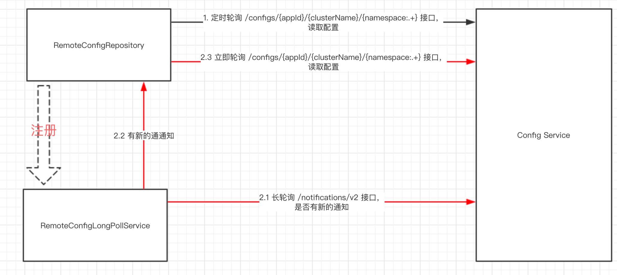 apollo java客户端 apollo客户端原理_HTTP_03