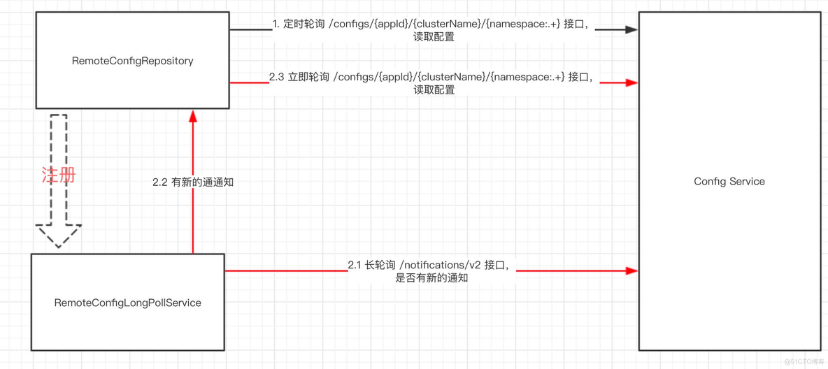 apollo java客户端 apollo客户端原理_客户端_03