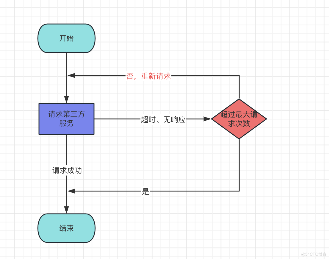 如何实现异步通知的重试机制_发送消息_02