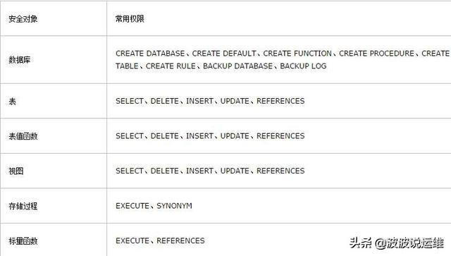 sql server数据库权限设置 sql server中有三种权限类型_sqlserver对外提供连接_06