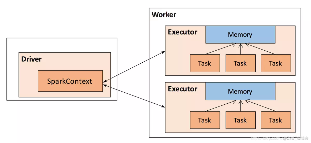 spark堆外内存 spark堆内和堆外_Storage