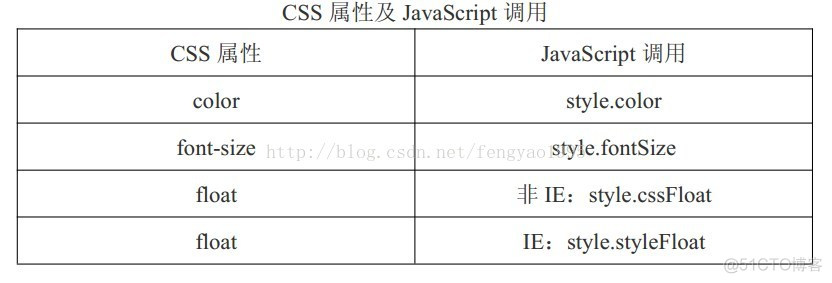 javascript 改变表格颜色 js设置表格样式_javascript 改变表格颜色