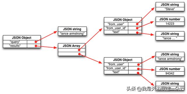 java 组装树状 json json 树状结构_xml存储数据 优缺点