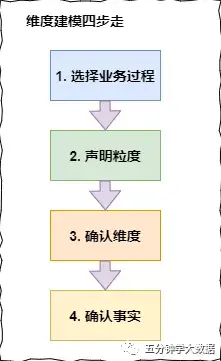 数据仓库 ADS 层建模 数据仓库cdm层_数据