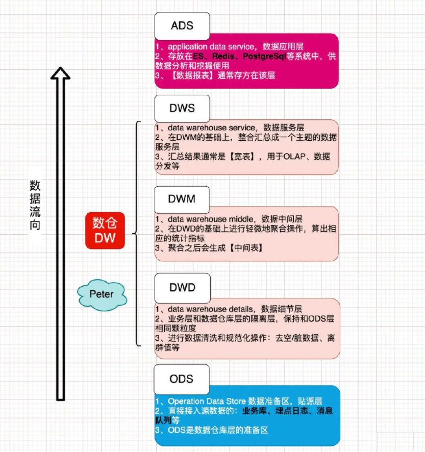 数据仓库 ADS 层建模 数据仓库cdm层_数据仓库_02